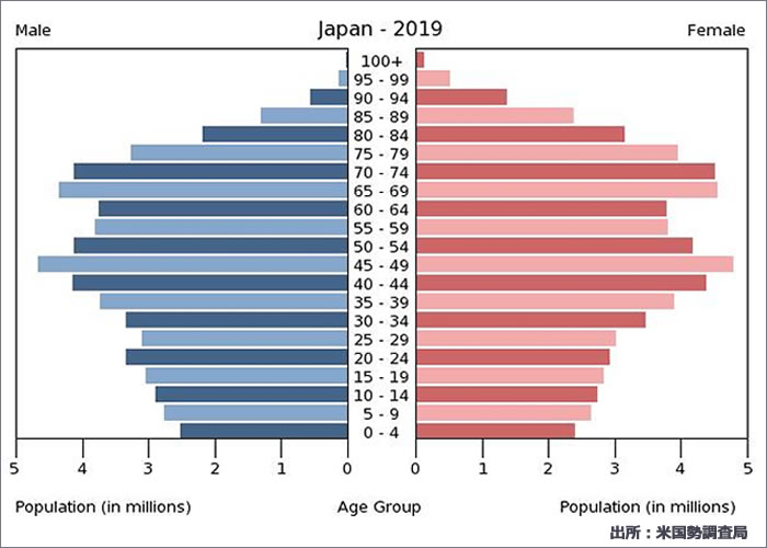 日本の人口ピラミッドのグラフ
