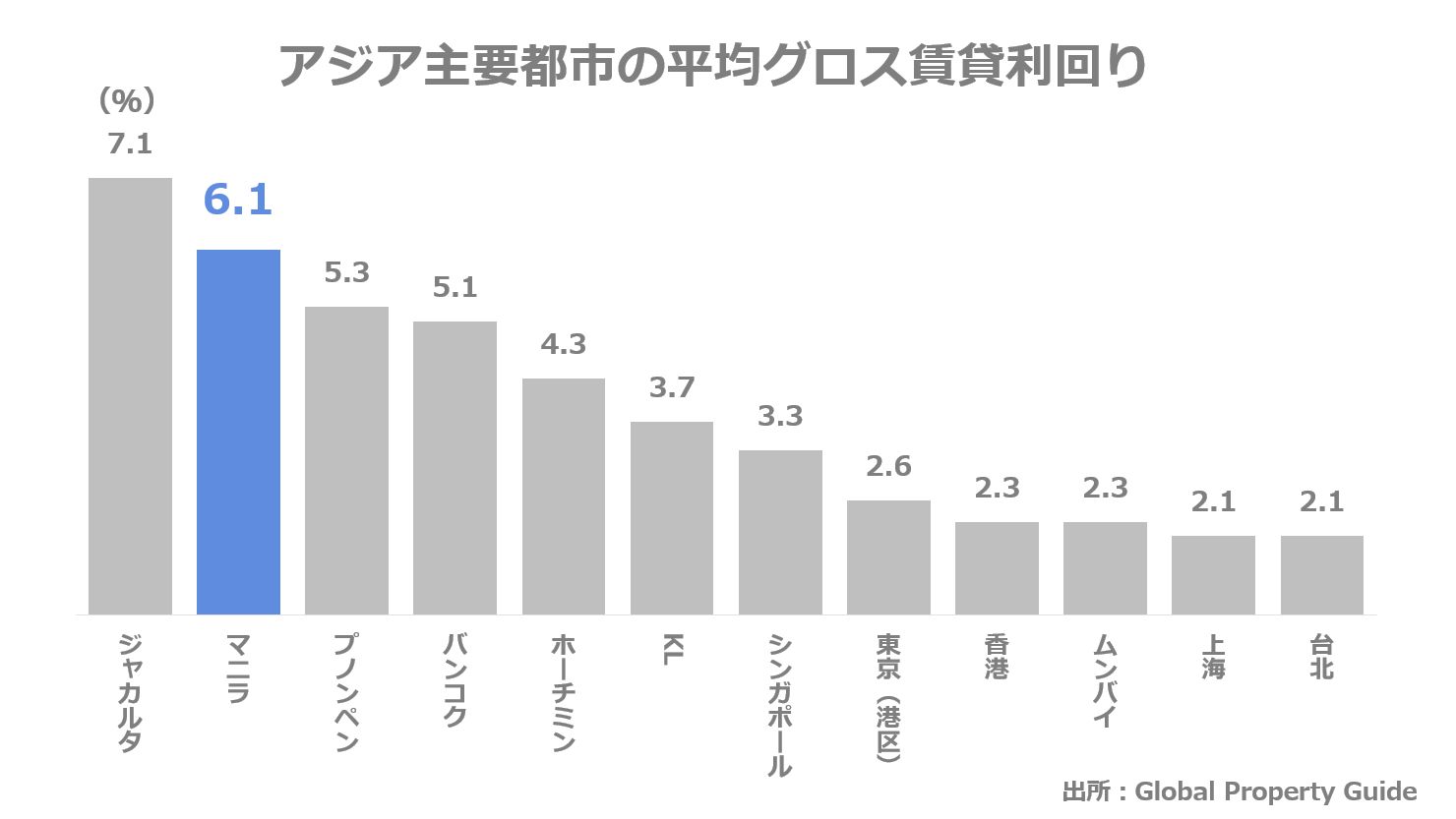 アジア主要都市の平均グロス賃貸利回りの比較
