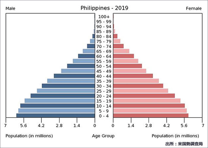 フィリピンの人口ピラミッドのグラフ