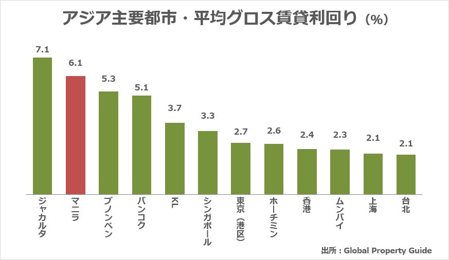 アジア主要都市の平均グロス賃貸利回りの比較グラフ