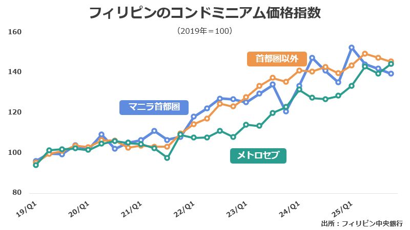 フィリピンの住宅価格指数
